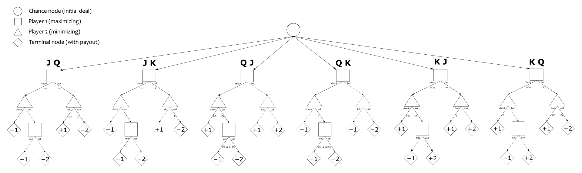 Game tree for Khun Poker