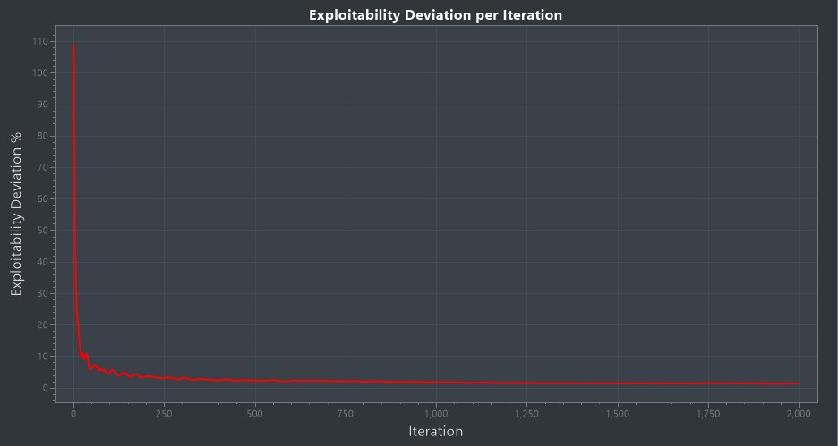Exploitability chart