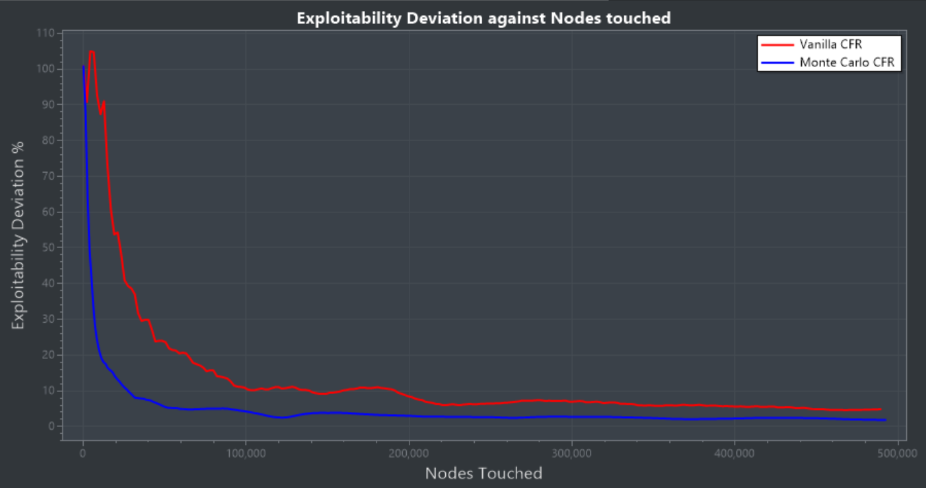 Monte Carlo vs Vanilla CFR comparison